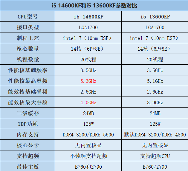 i5 14600KF和13600KF參數(shù)對比圖